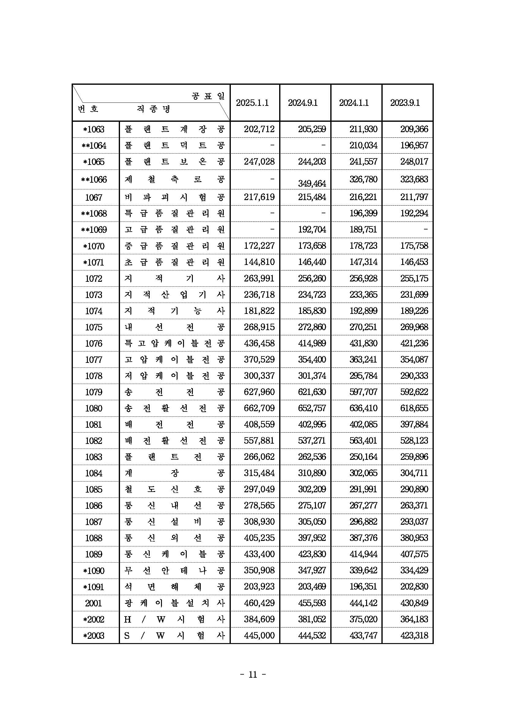 2025년 상반기 적용 건설업 임금실태조사 보고서_페이지_12.jpg