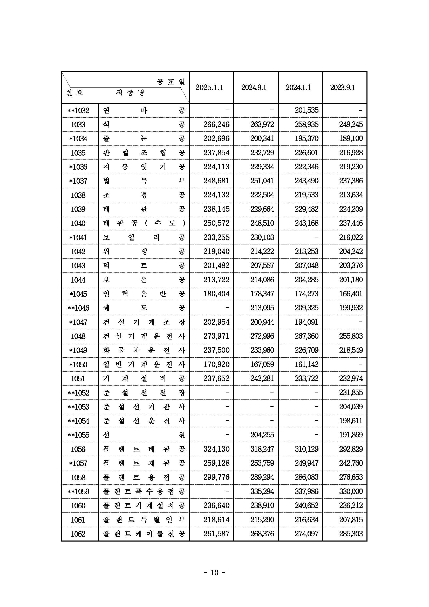 2025년 상반기 적용 건설업 임금실태조사 보고서_페이지_11.jpg