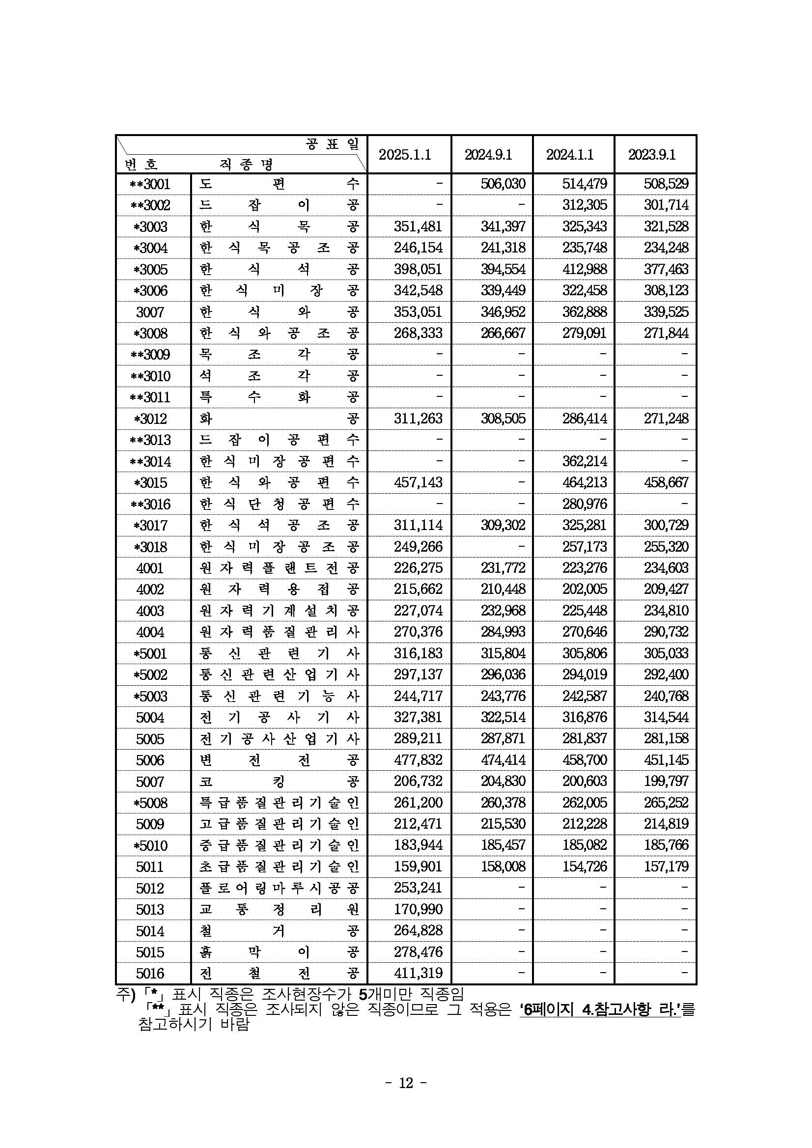 2025년 상반기 적용 건설업 임금실태조사 보고서_페이지_13.jpg