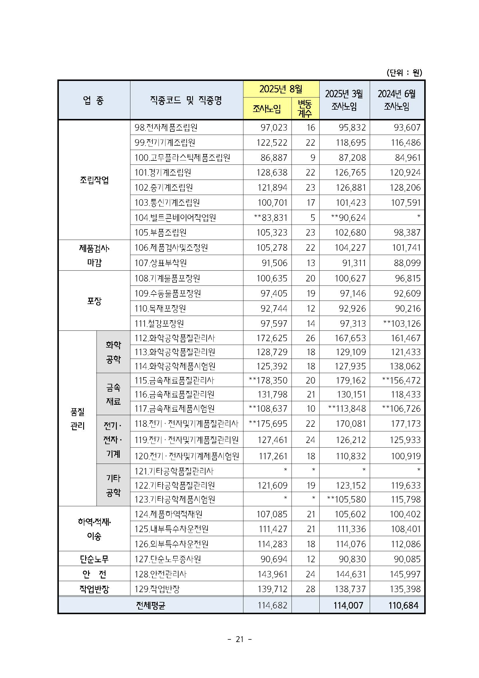 2025년 하반기 중소제조업 직종별임금조사 보고서_페이지_22.jpg