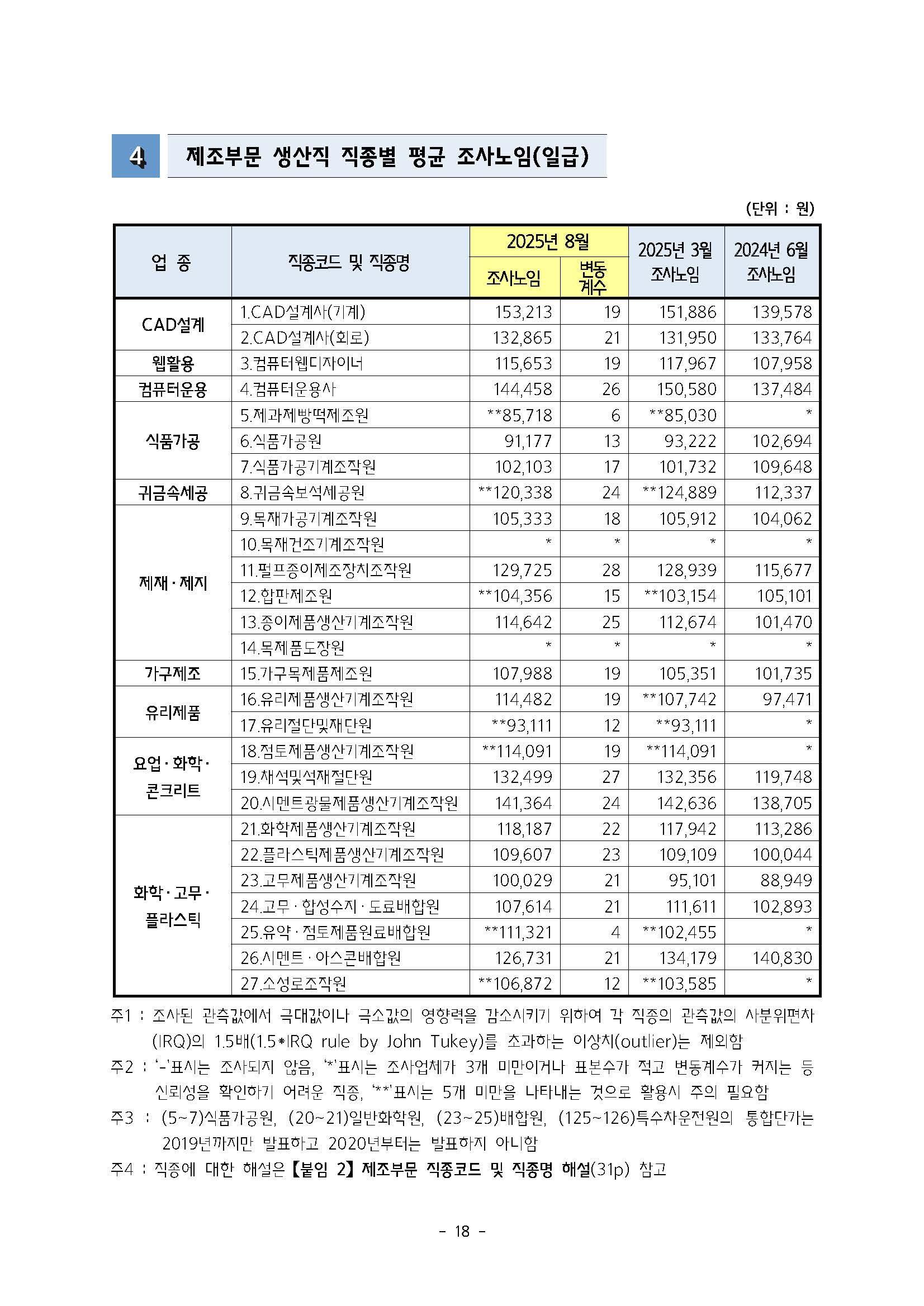 2025년 하반기 중소제조업 직종별임금조사 보고서_페이지_19.jpg