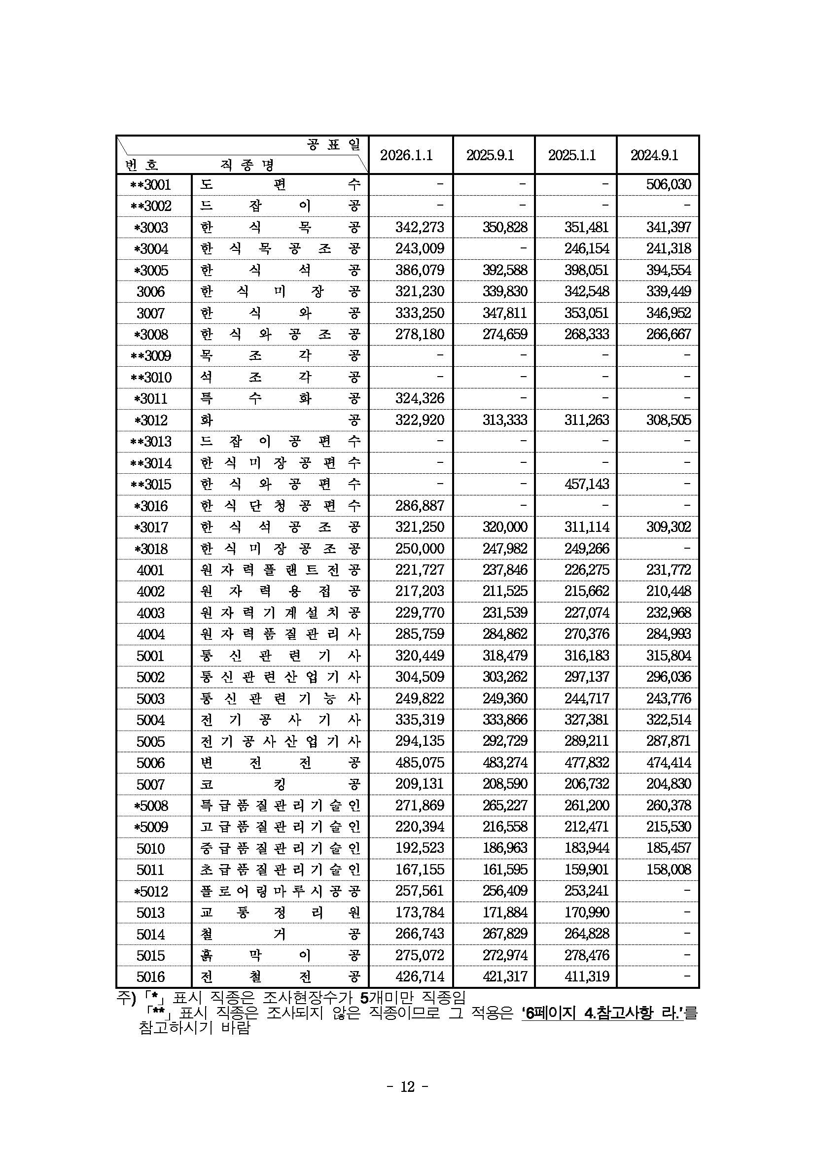 [붙임] 2026년 상반기 적용 건설업 임금실태조사 보고서_페이지_13.jpg